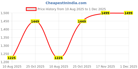 amazon.in akhilam Women's Georgette Embellished Saree With Unstitched Blouse Piece (RADHA2201_RX_Parent) akhilam Price History Graph from 10 Aug 2025 to 30 Nov 2025