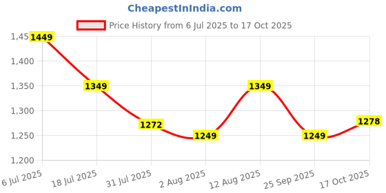 amazon.in akhilam Women's Georgette Embellished Saree With Unstitched Blouse Piece (RADHA2201_RX_Parent) akhilam Price History Graph from 6 Jul 2025 to 17 Oct 2025