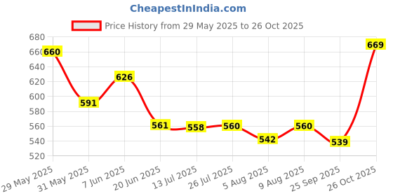 amazon.in ethnicjunction Women's Georgette Embridered Kurta Palazzo and Dupatta Set ethnicjunction Price History Graph from 29 May 2025 to 26 Oct 2025