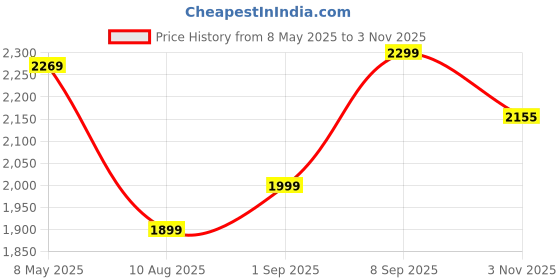 amazon.in janasya Women's Georgette Embroidered Anarkali Dress with Cape janasya Price History Graph from 8 May 2025 to 3 Nov 2025