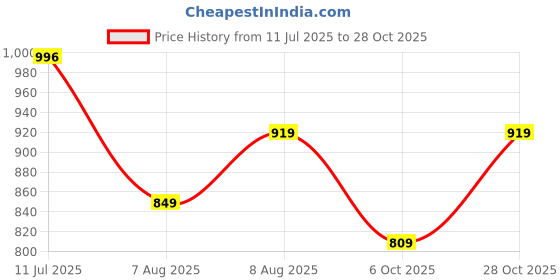 amazon.in fashion basket Women's Georgette Embroidered Anarkali Gown fashion basket Price History Graph from 11 Jul 2025 to 28 Oct 2025