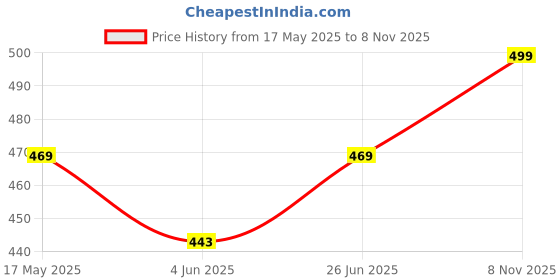 amazon.in ethnicjunction Women's Georgette Embroidered And Mirror Work Anarkali Maxi Gown ethnicjunction Price History Graph from 17 May 2025 to 8 Nov 2025