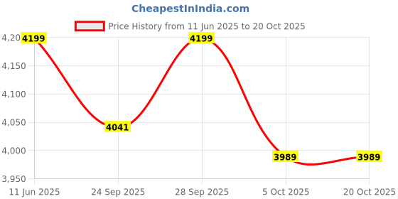 amazon.in zeel clothing Women's Georgette Embroidered Fabric zeel clothing Price History Graph from 11 Jun 2025 to 20 Oct 2025