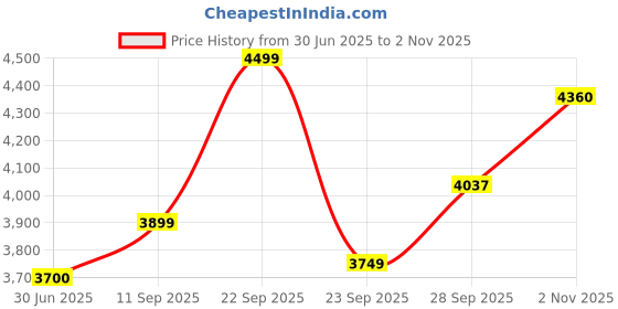 amazon.in zeel clothing Women's Georgette Embroidered Fabric zeel clothing Price History Graph from 30 Jun 2025 to 2 Nov 2025