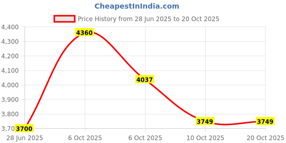 amazon.in zeel clothing Women's Georgette Embroidered Fabric zeel clothing Price History Graph from 28 Jun 2025 to 17 Oct 2025