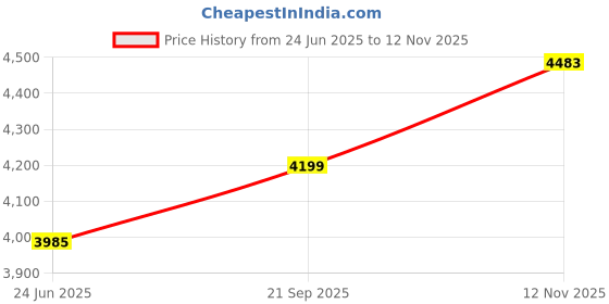 amazon.in zeel clothing Women's Georgette Embroidered Fabric Sequins Zari Embroidered Semi-Stitched Lehenga Choli With Dupatta (300-Wedding-Bridal--New-Stylish) zeel clothing Price History Graph from 24 Jun 2025 to 12 Nov 2025