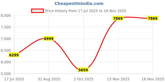 amazon.in divine international trading co Women's Georgette Embroidered Semi-Stitched Lehenga Choli with Dupatta (1944-Green-Wedding-Girlish-Latest-Lehenga; Free Size) divine international trading co Price History Graph from 17 Jul 2025 to 13 Nov 2025