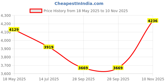 amazon.in trendmalls Women's Georgette Embroidery Anarklai Suit Set Kurta Lehenga with Dupatta Blue Kurta Set for Women trendmalls Price History Graph from 18 May 2025 to 10 Nov 2025