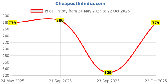 amazon.in satrani Women's Georgette Embroidery & Stone Work Saree with Unstitched Blouse Piece satrani Price History Graph from 24 May 2025 to 22 Oct 2025