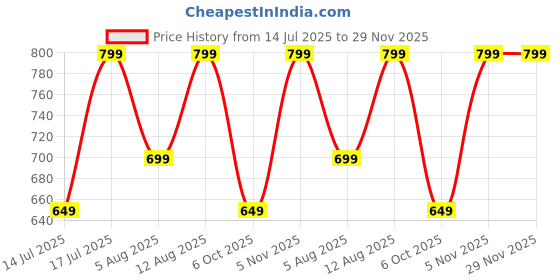 amazon.in satrani Women's Georgette Embroidery & Stone Work Saree with Unstitched Blouse Piece satrani Price History Graph from 14 Jul 2025 to 29 Nov 2025