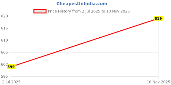 amazon.in satrani Women's Georgette Embroidery & Stone Work Saree with Unstitched Blouse Piece satrani Price History Graph from 2 Jul 2025 to 10 Nov 2025