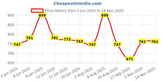 amazon.in hesvi Women's Georgette Embroidery Border Work Saree with Blouse Piece hesvi Price History Graph from 2 Jun 2025 to 12 Nov 2025