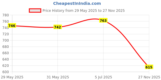 amazon.in hesvi Women's Georgette Embroidery Border Work Saree with Blouse Piece hesvi Price History Graph from 29 May 2025 to 27 Nov 2025