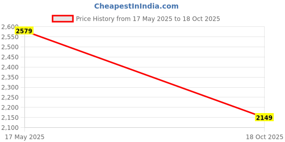 amazon.in trendmalls Women's Georgette Embroidery Kurta Sharara Set with Dupatta trendmalls Price History Graph from 17 May 2025 to 18 Oct 2025