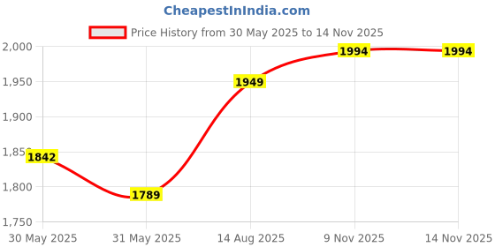 amazon.in trendmalls Women's Georgette Embroidery Salwar Suit Set Kurta Pant with Dupatta trendmalls Price History Graph from 30 May 2025 to 13 Nov 2025