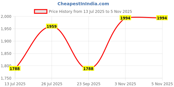 amazon.in trendmalls Women's Georgette Embroidery Salwar Suit Set Kurta Pant with Dupatta trendmalls Price History Graph from 13 Jul 2025 to 5 Nov 2025