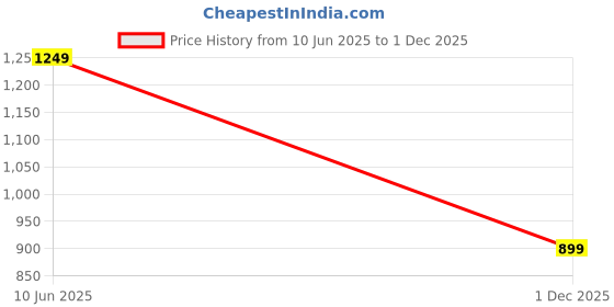 amazon.in pandadi saree Women's Georgette Embroidery Salwar Suit Unstitched Dress Material pandadi saree Price History Graph from 10 Jun 2025 to 1 Dec 2025