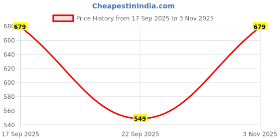 amazon.in satrani Women'S Georgette Embroidery Saree With Unstitched Blouse Piece satrani Price History Graph from 17 Sep 2025 to 3 Nov 2025