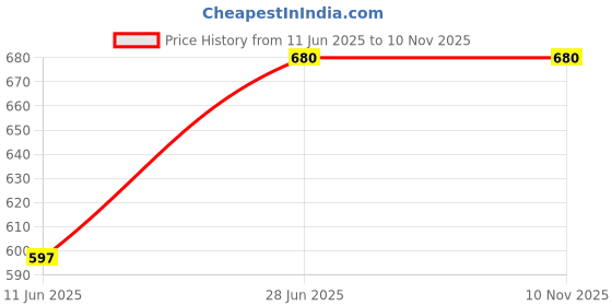 amazon.in rare Women's Georgette Fit and Flare Above The Knee Casual Dress rare Price History Graph from 11 Jun 2025 to 10 Nov 2025