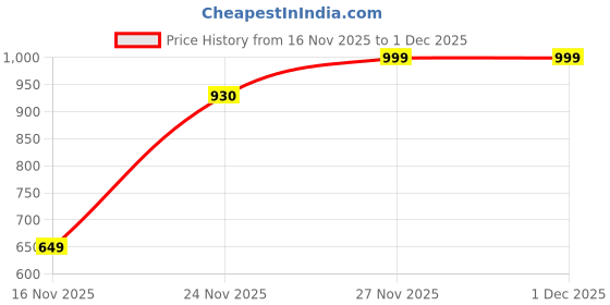 amazon.in harivar Women's Georgette Fit and Flare Ankle Length Casual Dress (WOM-HAR-MU-XXL-190_Multicolor harivar Price History Graph from 16 Nov 2025 to 1 Dec 2025