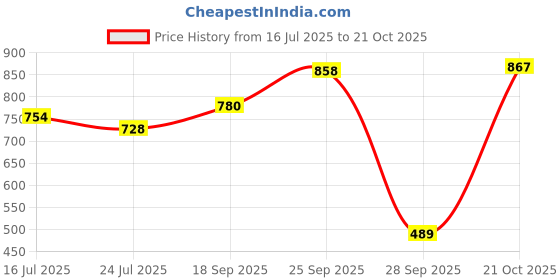amazon.in rare Women's Georgette Fit and Flare Maxi Dress rare Price History Graph from 16 Jul 2025 to 21 Oct 2025