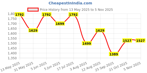 amazon.in fashion basket Women's Georgette Fit and Flare Maxi Dress fashion basket Price History Graph from 13 May 2025 to 3 Nov 2025