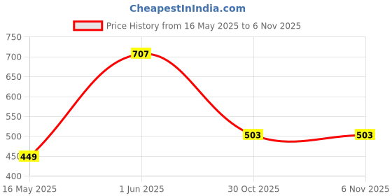 amazon.in rare Women's Georgette Fit and Flare Maxi Dress rare Price History Graph from 16 May 2025 to 5 Nov 2025