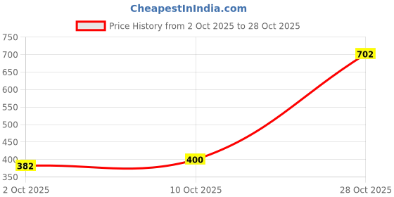 amazon.in rare Women's Georgette Fit and Flare Maxi Dress rare Price History Graph from 2 Oct 2025 to 28 Oct 2025