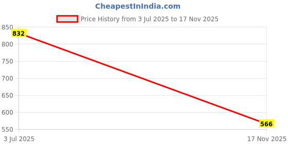 amazon.in miss chase a+ Women's Georgette Fit and Flare Maxi Dress miss chase a+ Price History Graph from 3 Jul 2025 to 17 Nov 2025