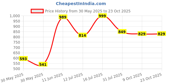 amazon.in odd by chansi trendz Women's Georgette Fit and Flare Maxi Dress (CT-14-XL_Light Pink odd by chansi trendz Price History Graph from 30 May 2025 to 23 Oct 2025