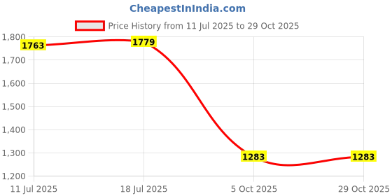 amazon.in fashion basket Women's Georgette Fit and Flare Maxi Kurta Set fashion basket Price History Graph from 11 Jul 2025 to 28 Oct 2025