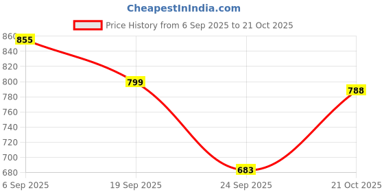 amazon.in miss chase Women's Georgette Fit and Flare Midi Dress miss chase Price History Graph from 6 Sep 2025 to 21 Oct 2025