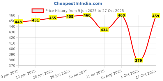 amazon.in fashion2wear Women's Georgette Floral Digital Print Short Sleeve Full-Length Fit & Flare Long Gown Dress for Girls (LN-X9TQ-MN1D) fashion2wear Price History Graph from 9 Jun 2025 to 27 Oct 2025