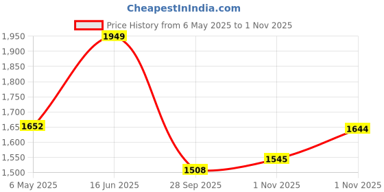 amazon.in janasya Women's Georgette Floral Embroidered A-line Kurta Set janasya Price History Graph from 6 May 2025 to 1 Nov 2025