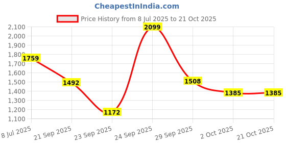 amazon.in janasya Women's Georgette Floral Embroidered A-line Kurta Set janasya Price History Graph from 8 Jul 2025 to 19 Oct 2025