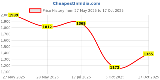 amazon.in janasya Women's Georgette Floral Embroidered A-line Kurta Set janasya Price History Graph from 27 May 2025 to 17 Oct 2025