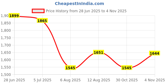 amazon.in janasya Women's Georgette Floral Embroidered A-line Kurta Set janasya Price History Graph from 28 Jun 2025 to 30 Oct 2025