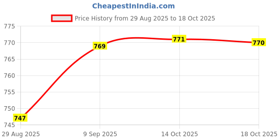 amazon.in monrav Women`s Georgette Floral Print Gown for Women monrav Price History Graph from 29 Aug 2025 to 18 Oct 2025