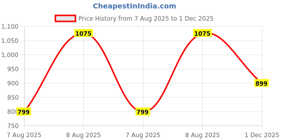 amazon.in janasya Women's Georgette Floral Printed A-line Dress janasya Price History Graph from 7 Aug 2025 to 1 Dec 2025