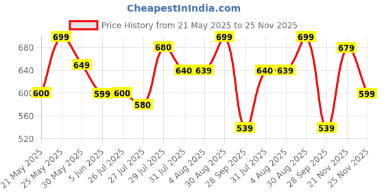 amazon.in janasya Women's Georgette Floral Printed A-Line Tunic janasya Price History Graph from 21 May 2025 to 25 Nov 2025