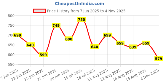 amazon.in janasya Women's Georgette Floral Printed A-Line Tunic janasya Price History Graph from 7 Jun 2025 to 4 Nov 2025