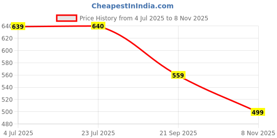 amazon.in janasya Women's Georgette Floral Printed A-Line Tunic janasya Price History Graph from 4 Jul 2025 to 8 Nov 2025
