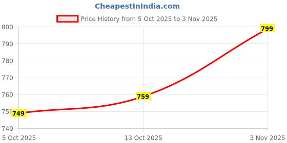 amazon.in janasya Women's Georgette Floral Printed Flared Midi Dress janasya Price History Graph from 5 Oct 2025 to 3 Nov 2025