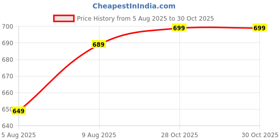 amazon.in stylescope Women's Georgette Floral Printed Ready To Wear One Minute Saree With Print Unstitched Blouse Piece (RTW Jasmine Black_Black_Free Size) stylescope Price History Graph from 5 Aug 2025 to 28 Oct 2025