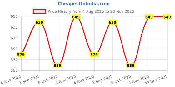 amazon.in satrani Women's Georgette Floral Printed Saree with Unstitched Blouse Piece satrani Price History Graph from 4 Aug 2025 to 23 Nov 2025