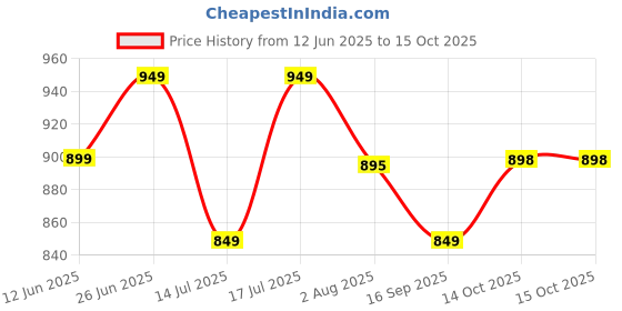 amazon.in akhilam Women's Georgette Floral Printed Saree With Unstitched Blouse Piece(DIPIKA102_SU_Parent) akhilam Price History Graph from 12 Jun 2025 to 15 Oct 2025