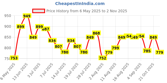 amazon.in janasya Women's Georgette Floral Printed Tiered Midi Dress janasya Price History Graph from 6 May 2025 to 2 Nov 2025