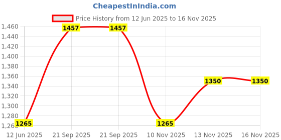 amazon.in janasya Women's Georgette Floral Regular Co-ord Set janasya Price History Graph from 12 Jun 2025 to 13 Nov 2025