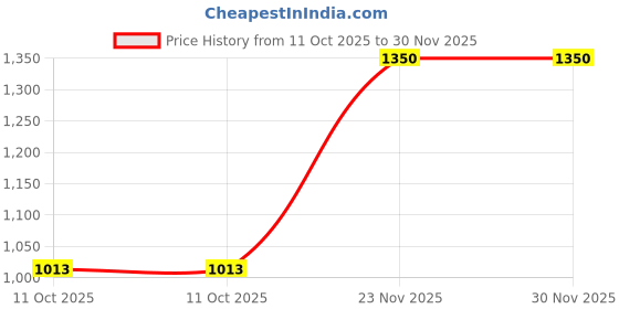 amazon.in janasya Women's Georgette Floral Regular Co-ord Set janasya Price History Graph from 11 Oct 2025 to 30 Nov 2025