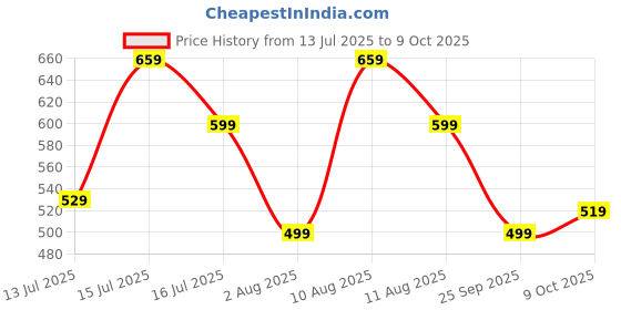 amazon.in samah Women's Georgette Foil Printed Lace Work Saree with Unstitched Blouse Piece samah Price History Graph from 13 Jul 2025 to 9 Oct 2025